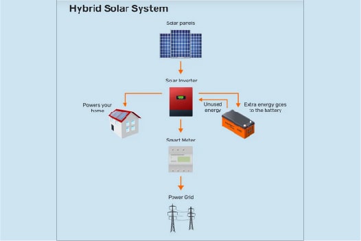 Hybrid solar system