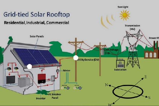 On-grid solar system